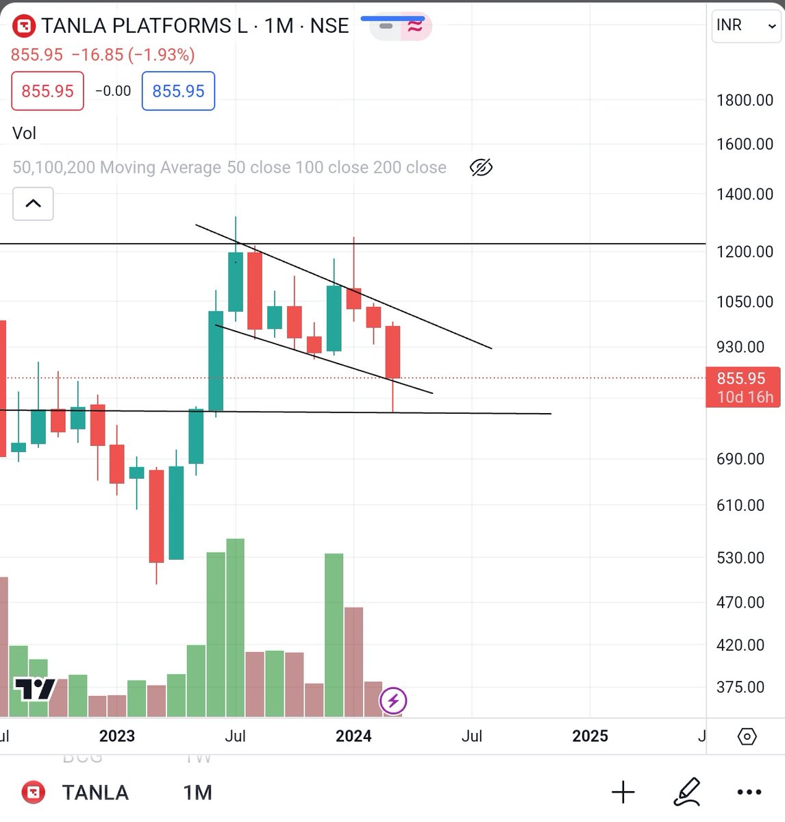 techni_cues's tweet photo. @pardeep5889 @VikasSarda3 Monthly - Flag pole pattern..  #Tanla https://t.co/ndBiB9c5Jn