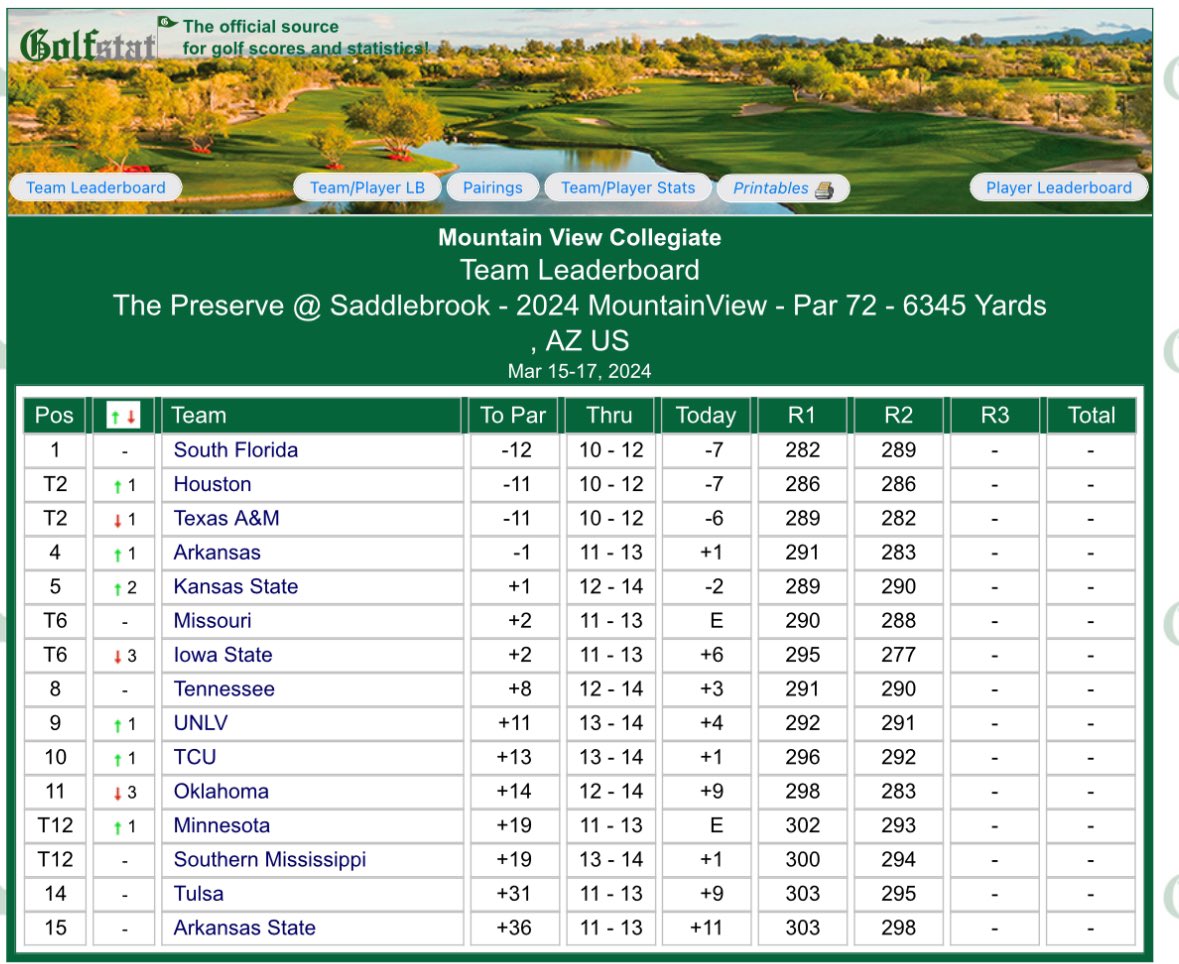 Don’t 👀 now (OK, but actually look). 

We sit atop the leaderboard with 9 to play!

Retweet this to send your Bulls your energy 👊🏼