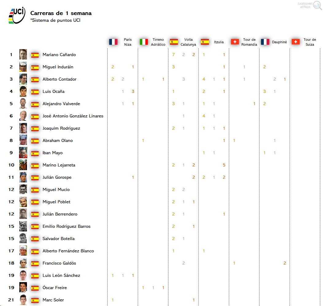 📊 Clasificación histórica
🚴‍♂️ Carreras de 1 semana
🇪🇸 Corredores españoles

1⃣ Mariano Cañardo
2⃣ Miguel Induráin
3⃣ <a href="/albertocontador/">Alberto Contador</a>
4⃣ Luis Ocaña
5⃣ <a href="/alejanvalverde/">Alejandro Valverde</a>
6⃣ José Antonio González Linares
7⃣ <a href="/PuritoRodriguez/">Joaquim Rodríguez</a>
8⃣ Abraham Olano
9⃣ Iban Mayo

#VoltaCatalunya103