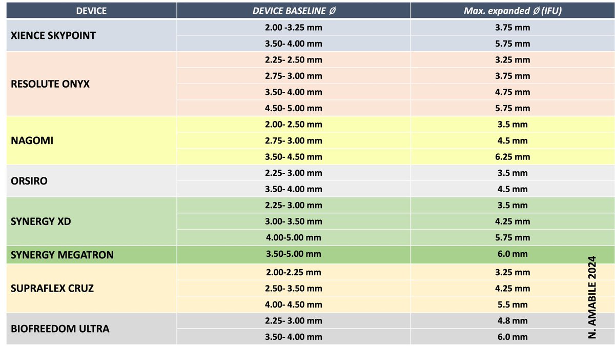 How big can you oversize a coronary stent ? Here is an updated table presented during the latest french Oct imaging meeting which includes the most recent devices and could help for LM or bifurcation PCIs planning