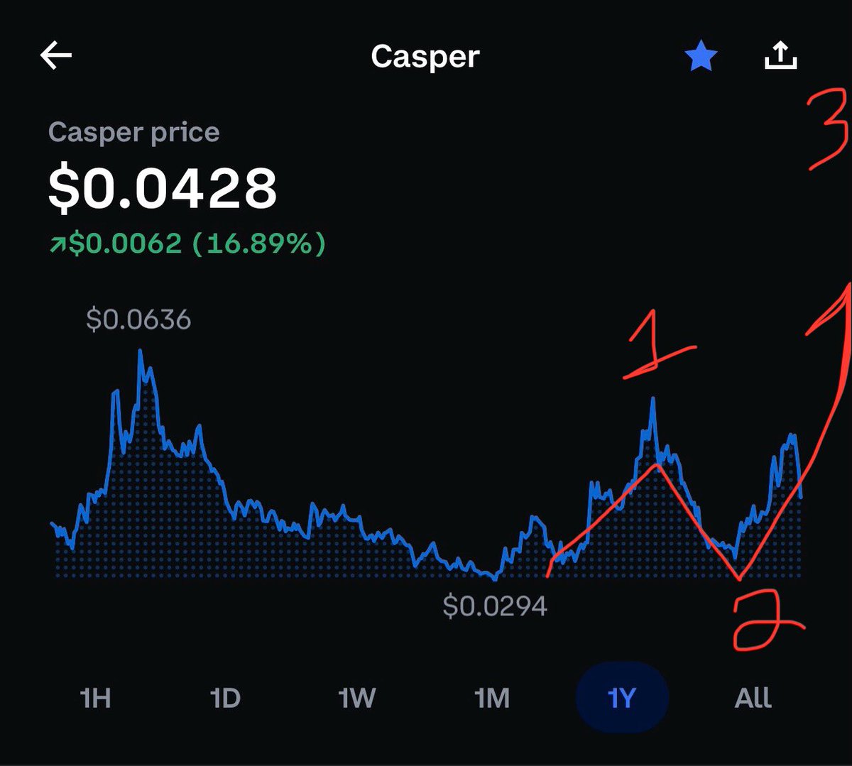 Man #CSPR is setting itself up for a fun rest of the year especially with the #IBM news and upgrades coming soon!! This is going to be so much fun!

#CasperLabs #Casper #Crypto #AI #XRPCommunity #CasperCommunity