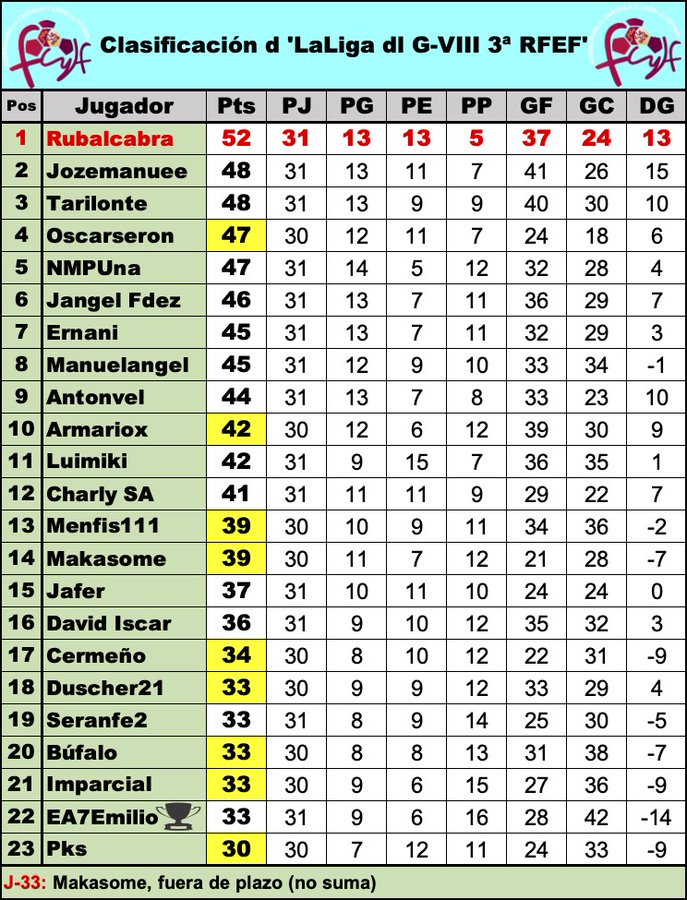 'La Liga dl G-VIII d 3ª RFEF' // Normas y Clasificación // Temp. 2023/24 - Página 12 GI5IpTSWQAAsK_K?format=jpg&name=900x900