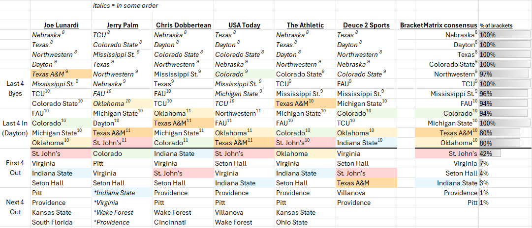 MileHightheGrey's tweet image. Dunno if this is due to &quot;herding&quot; or genuine analytical consensus, but for all the chaos yesterday, most #bracketologists are converging (per the @bracketproject #bracketmatrix) around the usual &quot;3 teams battling for 2 spots&quot; level of consensus:

Texas A&amp;amp;M, Oklahoma, St. John&apos;s.