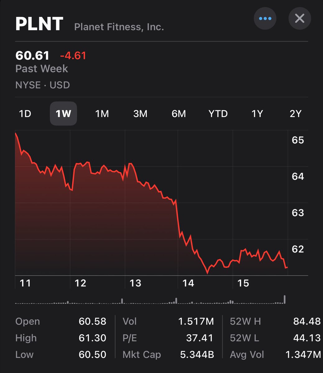@libsoftiktok Planet Fitness stock has been tanking over the past week. Apparently, they want this to continue because they’re continuing to cancel women. As you can see they have a history of doing this. I guess Planet Fitness won’t be happy until their stock is worth nothing.