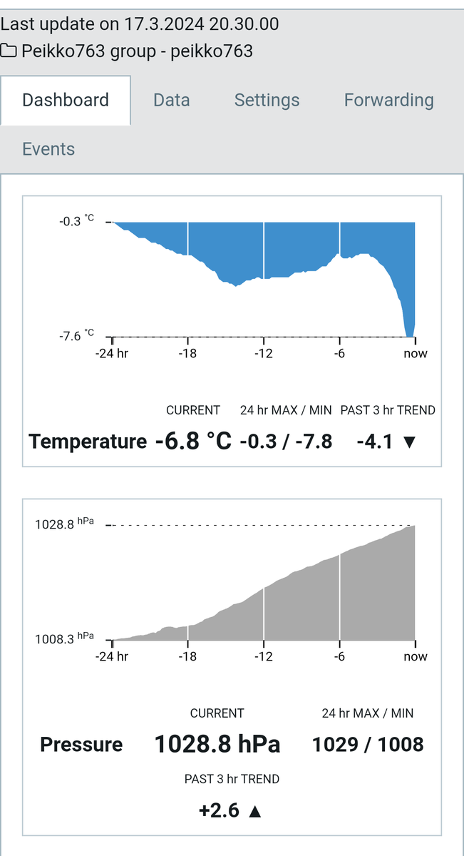 Today max -2.2c min -7.8c now -6.8c. It was sunny day. Morning was cloudy.