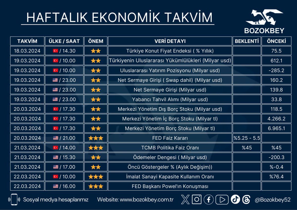 Bozokbey52's tweet photo. Bu hafta EKONOMİK TAKVİM ÖNEMLİ…
‼️‼️‼️‼️‼️‼️‼️‼️‼️‼️‼️‼️‼️‼️
Bu hafta Ekonomik Takvimde çok önemli iki veri takip edilecek.
1️⃣🟢 20 Mart Çarşamba Amerika Merkez Bankası (#FED ) faiz kararı.
2️⃣🔴 21 Mart Perşembe Türkiye Cumhuriyet Merkez Bankası ( #TCMB ) faiz kararı.
💰Dolar, altın, borsa ve kripto para gibi yatırım araçlarını doğrudan etkileyen FED 2024 yılı ilk Ocak ayında açıklamış ve faizi 23 yılın en yüksek seviyesi olan %5.25-5.50 aralığında sabit bırakmıştı.
🏦 Amerika Merkez Bankası (FED) Yılın ikinci faiz kararını 20 Mart Çarşamba günü saat 21:00 da açıklayacak.
✅ ‼️‼️‼️Bu toplantıda da FED in faizleri SABİT bırakacağı, Haziran ayında faiz indireceği BEKLENİYOR.
🛎️🛎️🛎️‼️‼️‼️FED kararının hemen ertesi gün yani 21 Mart Perşembe günü Türkiye Cumhuriyet Merkez Bankası (TCMB) Para Politikası Kurulu, Merkez Bankası Başkanı Fatih Karahan başkanlığında toplanacak ve aynı gün saat 14.00'te faiz kararı açıklanacak.
🏦 Geçen ay gerçekleştirilen PPK toplantısında politika faizi % 45 seviyesinde sabit tutulmuştu. Ekonomist beklentileri bu toplantıda da FAİZLERİN SABİT bırakılması yönünde oldu. Yine ekonomistlerin yıl sonu Politika faizi beklentilerinin medyanı da %45 seviyesinde.
🔗TCMB'nin piyasa katılımcıları anketine göre ise cari ay sonuna yönelik beklenti 45, 3 ay sonrası için ise yüzde 46,85 oldu. 12 ay sonrası için politika faizi beklentisi de yüzde 36,62'den yüzde 36,96'ya çıktı.
📊📈 Beklentiler politika faizinin %45 seviyesinde sabit bırakılması yönünde olsa da bazı yabancı kurumların Faiz artırım beklentilerinin oluştuğunu da gözardı etmemek gerekir.
📣Ancak görünen o ki yabancı beklentileri faiz arttırım yönünde olsa da Merkez Bankası diğer para politikası araçlarını kullanmayı tercih ediyor/edecek ve faizi sabit bırakacak diye düşünüyorum.
👇
#bist100 ün görünümü de bu iki önemli toplantıdan çıkacak kararlara göre şekillenecek.
#Fed #tcmb #faiz #enflasyon #borsa #endeks #kriptopara #btc #XU100 #XU030