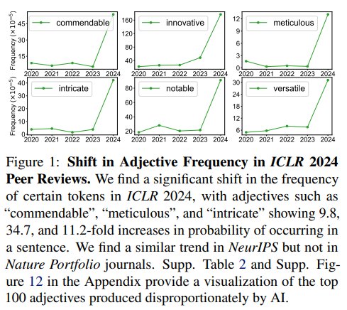 Lots of people in CS are (almost surely) GPT-ing their peer reviews arxiv.org/abs/2403.07183