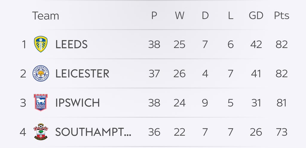 Leeds were 17 POINTS behind Leicester on New Year’s Day… They’re now top of the Championship 🤯🤯