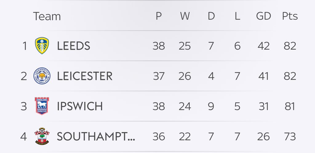 secondtierpod's tweet photo. Leeds were 17 POINTS behind Leicester on New Year’s Day…

They’re now top of the Championship 🤯🤯 https://t.co/F9NGBtQzJA