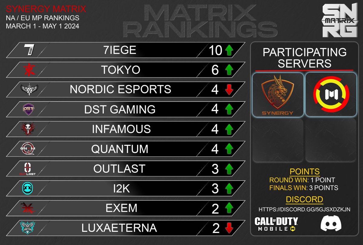 synergymatrix's tweet photo. The Synergy Matrix NA and EU rankings have been updated and @7iege is still maintaining a prominent lead in 1st place. 

#CoDMobile #codm #synergymatrix https://t.co/QoJwVmWw1w
