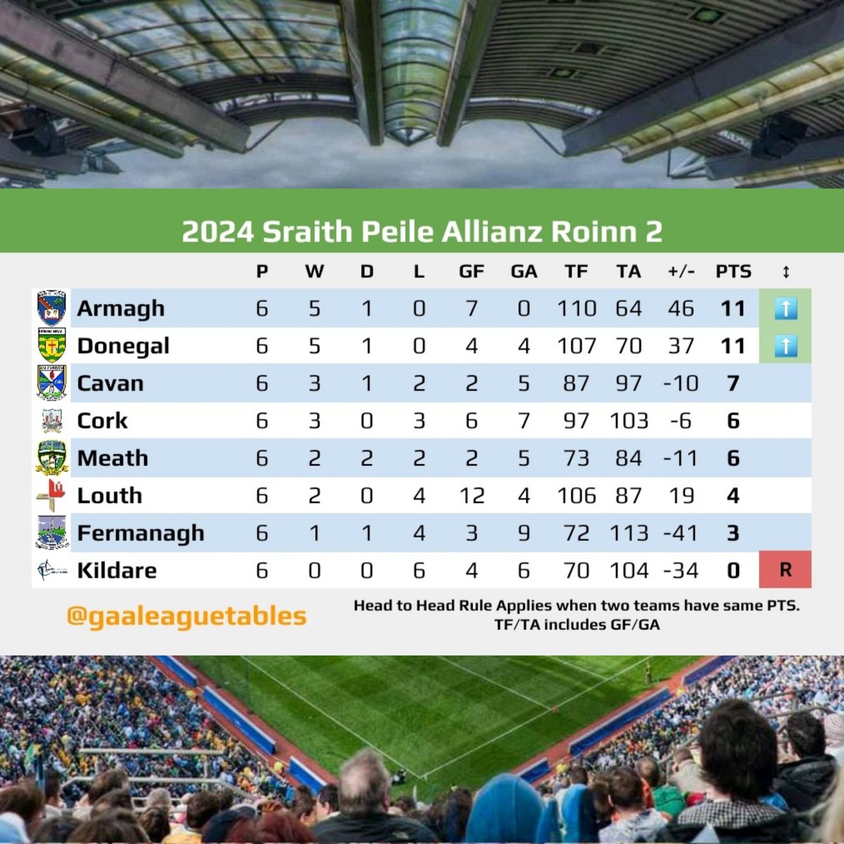 GAALeagueTables's tweet photo. All #AllianzLeagues Football Tables after Round 6.
#GAA #Football #GAALeagueTables #SundaySport #GAABeo #LeagueSunday @TheLeftWingBack #TheLeftWingBack https://t.co/kowtPYsntc