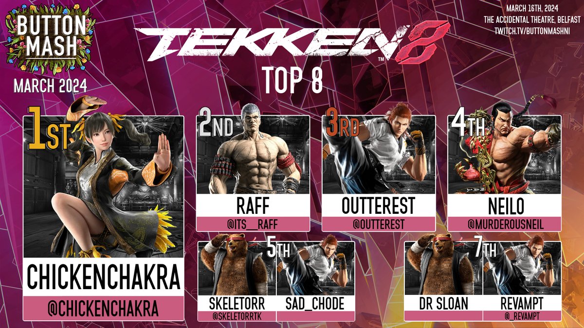 Time to say congrats to the top 8 in each bracket from yesterday, first up we have Tekken 8! 

Attack of the Hwoarangs continued, but in the end <a href="/ChickenChakra/">ChickenChakra🇻🇳</a> was able to make the grand finals reset and continue to win it all 🥇