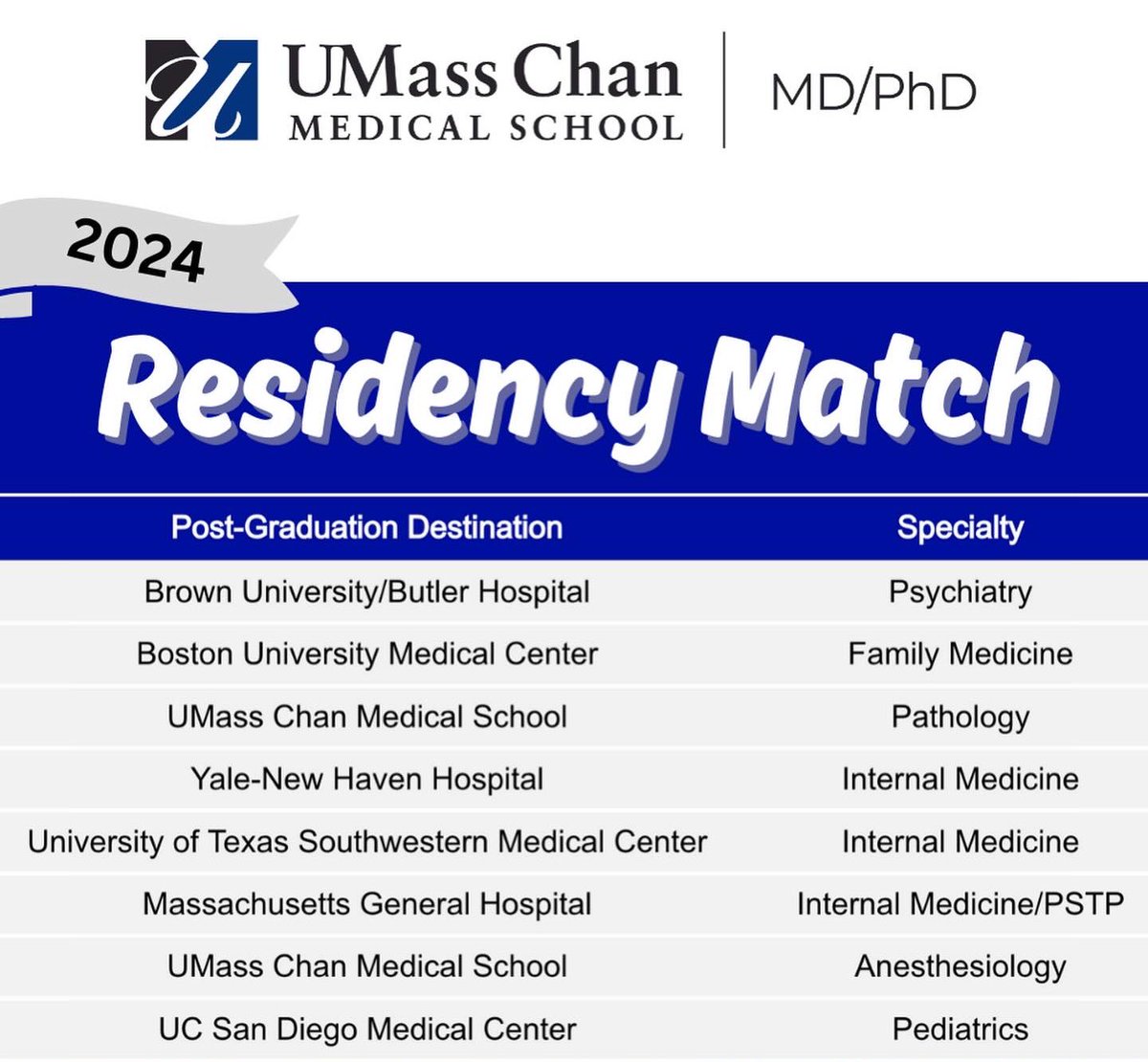 Congratulations to our MS4s on their match! We are so proud and know you will make excellent physician scientists🩺 (1/2)

#umassmdphd #umasschan #whyumasschan #mdphd #whyumassmed #medicalstudent #graduateschool #MatchDay #Match2024 #MatchDay2024 #physicianscientists