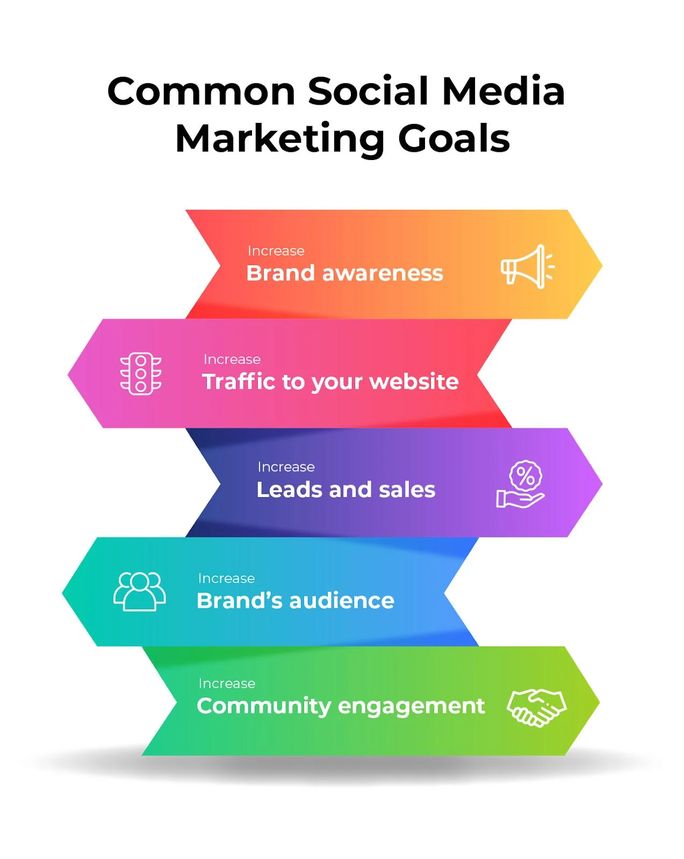 Common Social Media Marketing Goals.
#Socialite17M #SocialistSunday #Socialite16M #SocialGaming #SocialMediaSpecial #socialearning