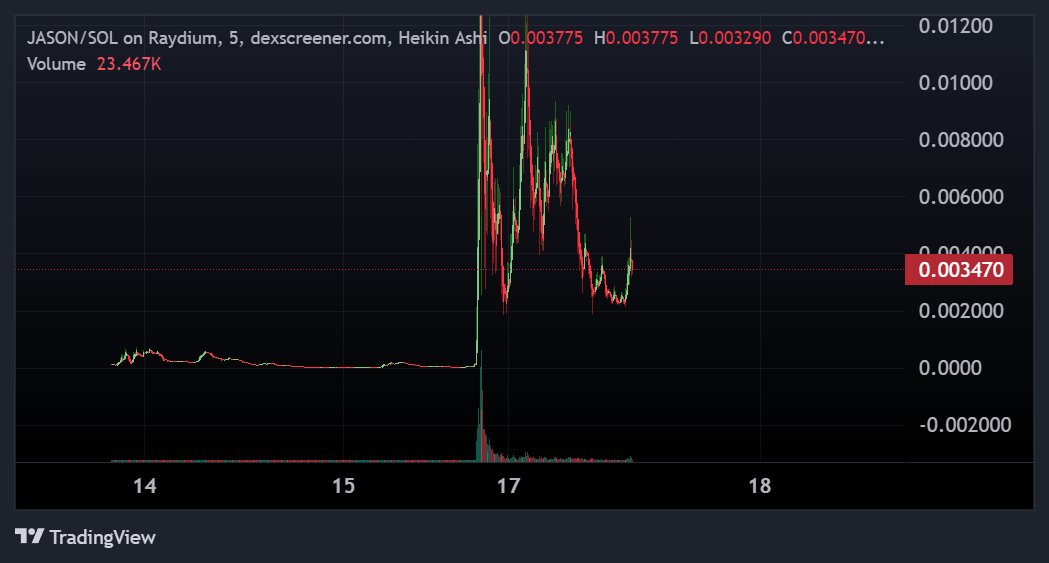 krilllincharts's tweet image. Peep the massive dengenerate volume on $JASON on Solana 

Over 40 million in daily volume, going to rip to at least 20 million today 

HLQR9Rc7rzfiydRs5qaJGoKniu64zCNN75v5ju4HF2ap