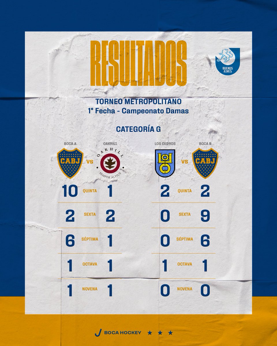 hockeyboca's tweet photo. ¡Y dale, y dale, y dale Boca dale! 💫 https://t.co/PWkpMIzlp9