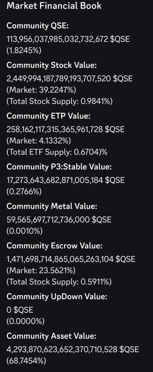 Community Value has skyrocketted 🚀📈 

#QSE #CryptoCommunity #NFTCommunity #Web3Community #Web3Gaming