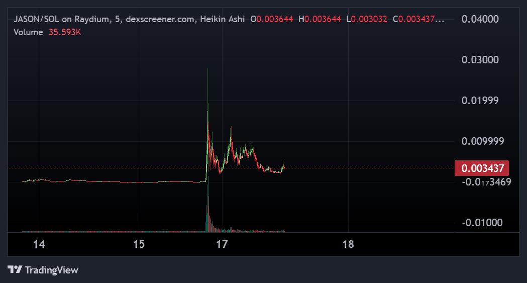 krilllincharts's tweet image. Memecoins are powerful and there`s nothing more powerful than Elon saying he will buy your coin kek 

$JASON is sitting at only 3 million, much higher anon

HLQR9Rc7rzfiydRs5qaJGoKniu64zCNN75v5ju4HF2ap