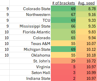 MileHightheGrey's tweet image. Quantifying this, here are the @bracketproject #bracketmatrix numbers for the consensus last 9 in &amp;amp; first 4 out.

Michigan State sticks out, no? Nobody&apos;s pulling the trigger on excluding them, yet everyone thinks they&apos;re  VERY near the cut line. 🤔

#spartyPANIC? (cc: @MattZemek)
