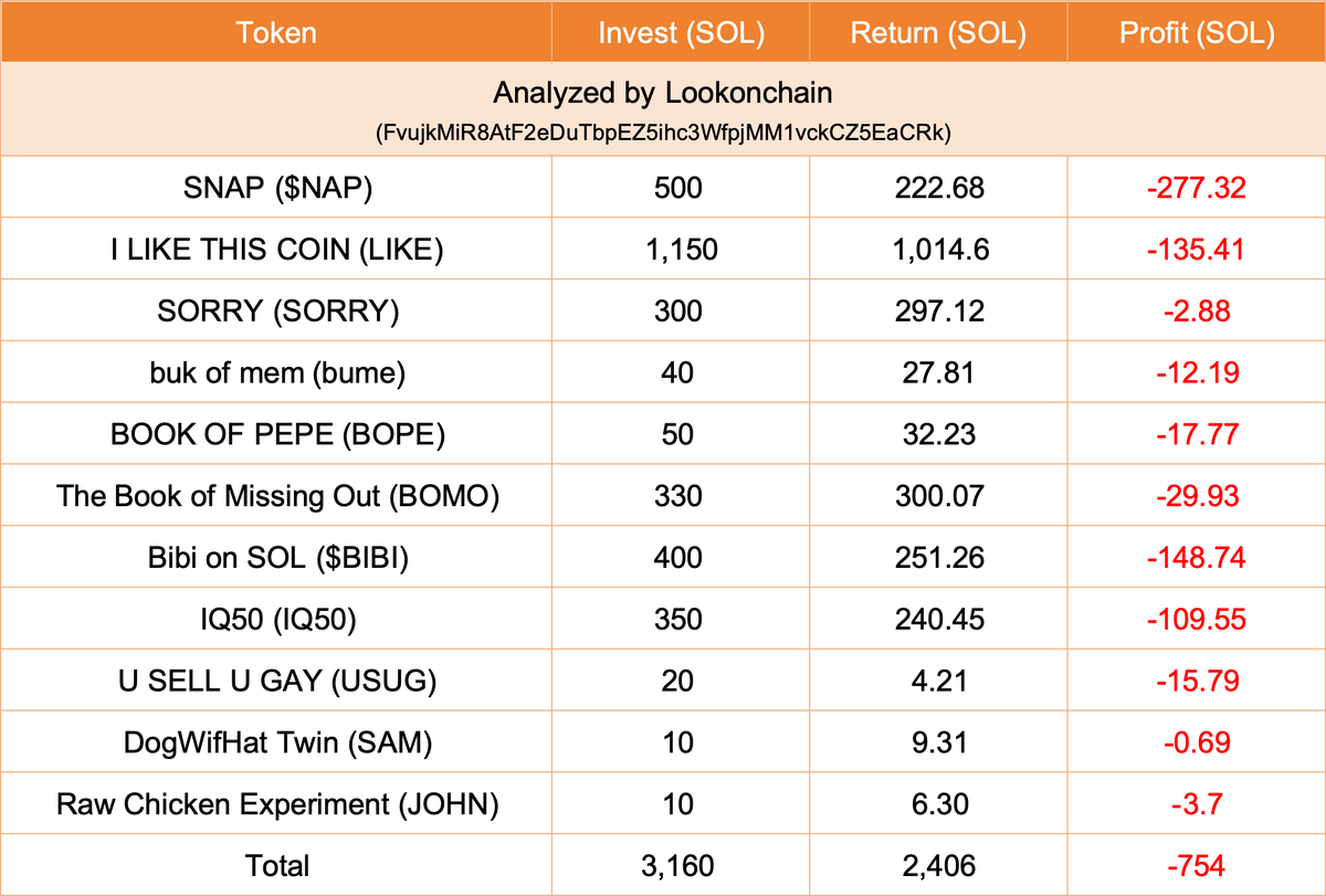 Not everyone can make money by trading #memecoins on #Solana!

This guy traded 11 #memecoins in 3 days, losing money on each one, for a total loss of 754 $SOL($147K).

He seems to be very #FOMO, always buying high and selling low.

solscan.io/account/FvujkM…