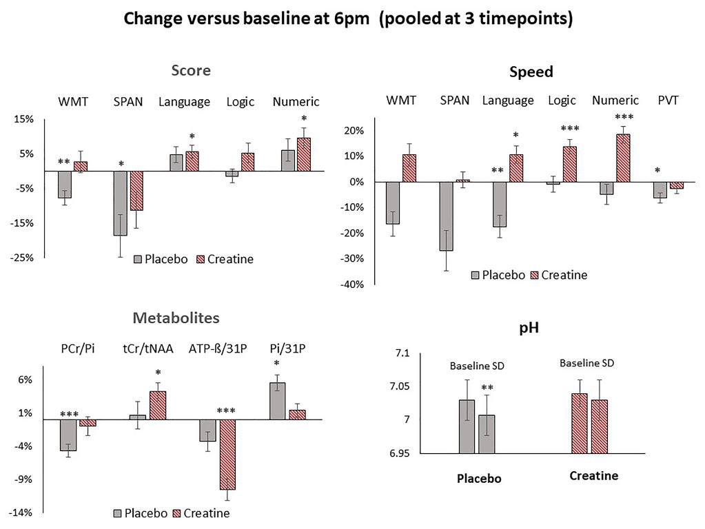 😴🚩 ¿CREATINA PARA LA FALTA DE DESCANSO NOCTURNO?

⚠️En persona que han dormido 0-2horas la noche anterior, la ingesta de 0,35 gramos de creatina/kg de peso corporal (20-25 gramos de creatina) EN UNA SOLA DOSIS produce:

⇧⇧Aumento del rendimiento cognitivo.
⇧⇧Aumento de la