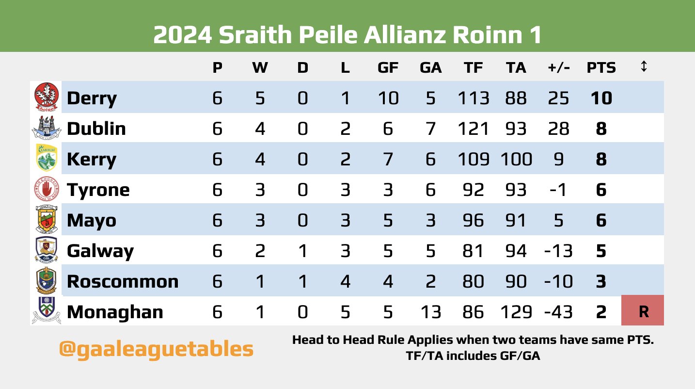 Gaa league tables deals