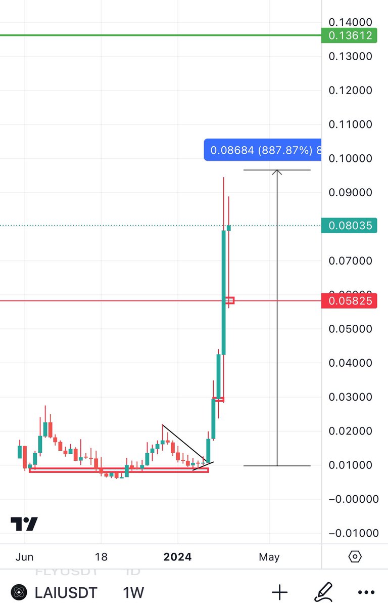 Bitcoinhabebe's tweet photo. I am scanning for the next 10x (1000%)! 

Like &amp; RT if you want it 🔥! 

Here are some 10x+ calls that i recently gave here on twitter ⬇️! 

$GHX 15x - $DAPPX 10x - $LYM 10x $LAI 9x https://t.co/ymtcqyuN7l