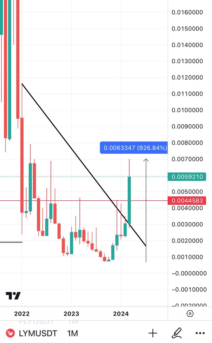 Bitcoinhabebe's tweet photo. I am scanning for the next 10x (1000%)! 

Like &amp; RT if you want it 🔥! 

Here are some 10x+ calls that i recently gave here on twitter ⬇️! 

$GHX 15x - $DAPPX 10x - $LYM 10x $LAI 9x https://t.co/ymtcqyuN7l