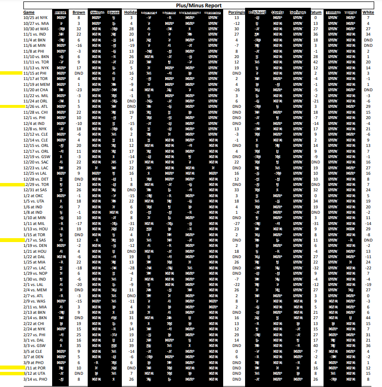 JustinmTurpin's tweet photo. It's not aesthetically pleasing, but my teachers always told me to show my work, so here you go:
I went through the +/- report and marked the games where there were two or more starters out. https://t.co/IJ1cXleW5l