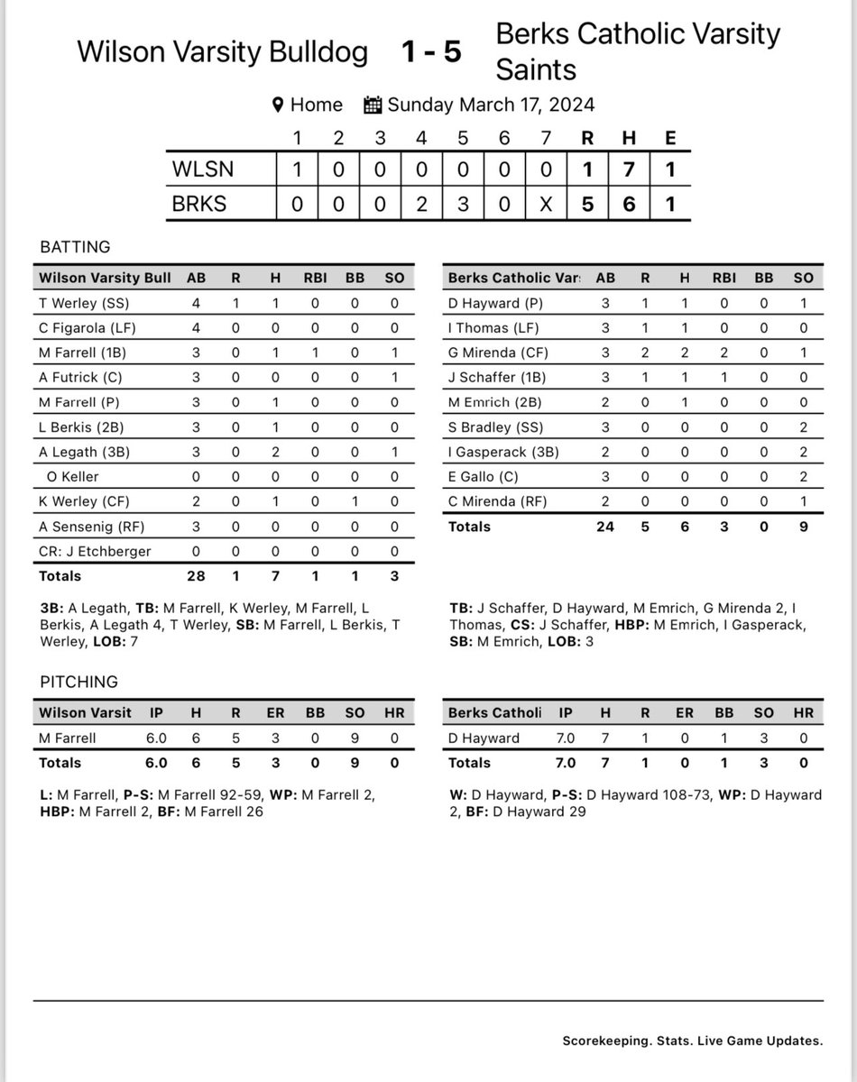 <a href="/BerksSoftball/">BerksCatholicSoftball</a> takes the season opener over Wilson 5-1 <a href="/WeAreBC55/">Bill Hess</a>