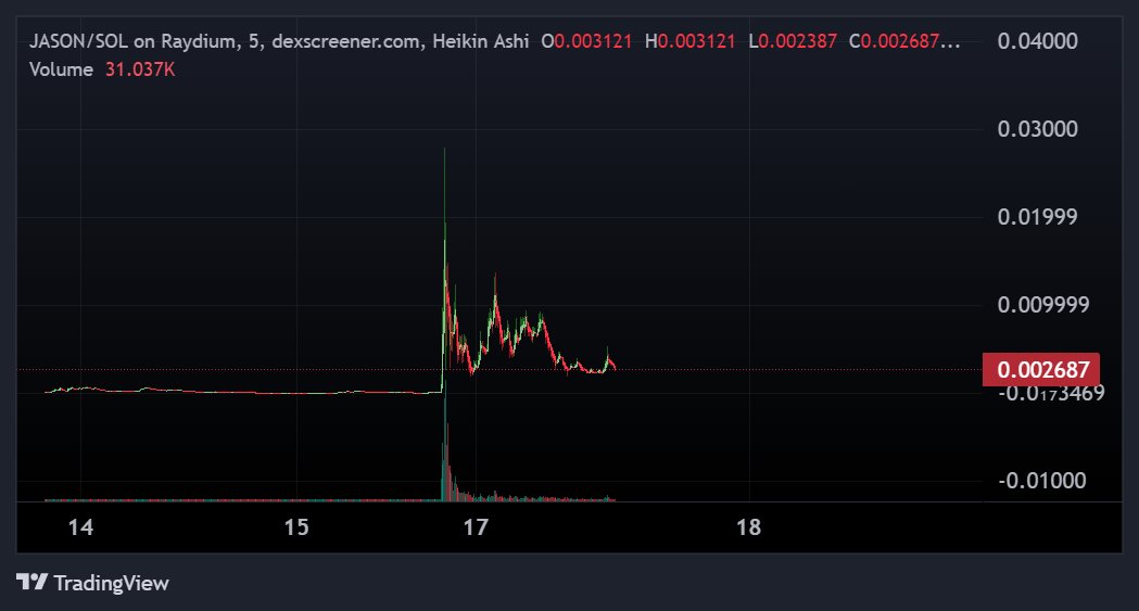 krilllincharts's tweet image. Elon is making $JASON trend on ze timelines 

HLQR9Rc7rzfiydRs5qaJGoKniu64zCNN75v5ju4HF2ap