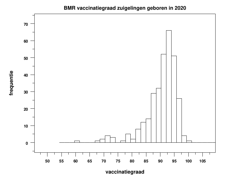 dimgrr's tweet photo. Lo and behold. De vaccinatiegraad gaat omlaag. Maar....de meest recente cijfers uit het meest recente rapport dat in 2023 is gepubliceerd over 2022, zijn gebaseerd op de vaccinatiegraad van b.v. zuigelingen die in 2020 zijn geboren. Waar zijn de tegenvallende cijfers waarop de huidige campagne is gebaseerd? Staat het rapport ergens anders, zijn er lokale steekproeven gedaan? @rivm?

Hieronder een snel histogram van de vaccinatiegraad van de BMR prikken voor zuigelingen op basis van 315 gemeenten uit het oranje tabblad in de onderstaande spreadsheet.

https://t.co/BvVa5jbH6X https://t.co/J5sLeM0InX