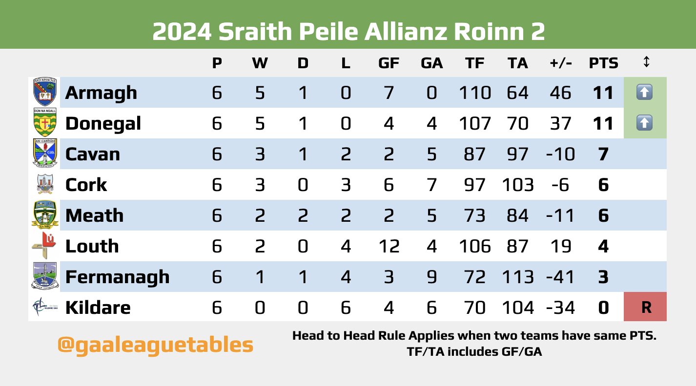 Gaa league tables deals