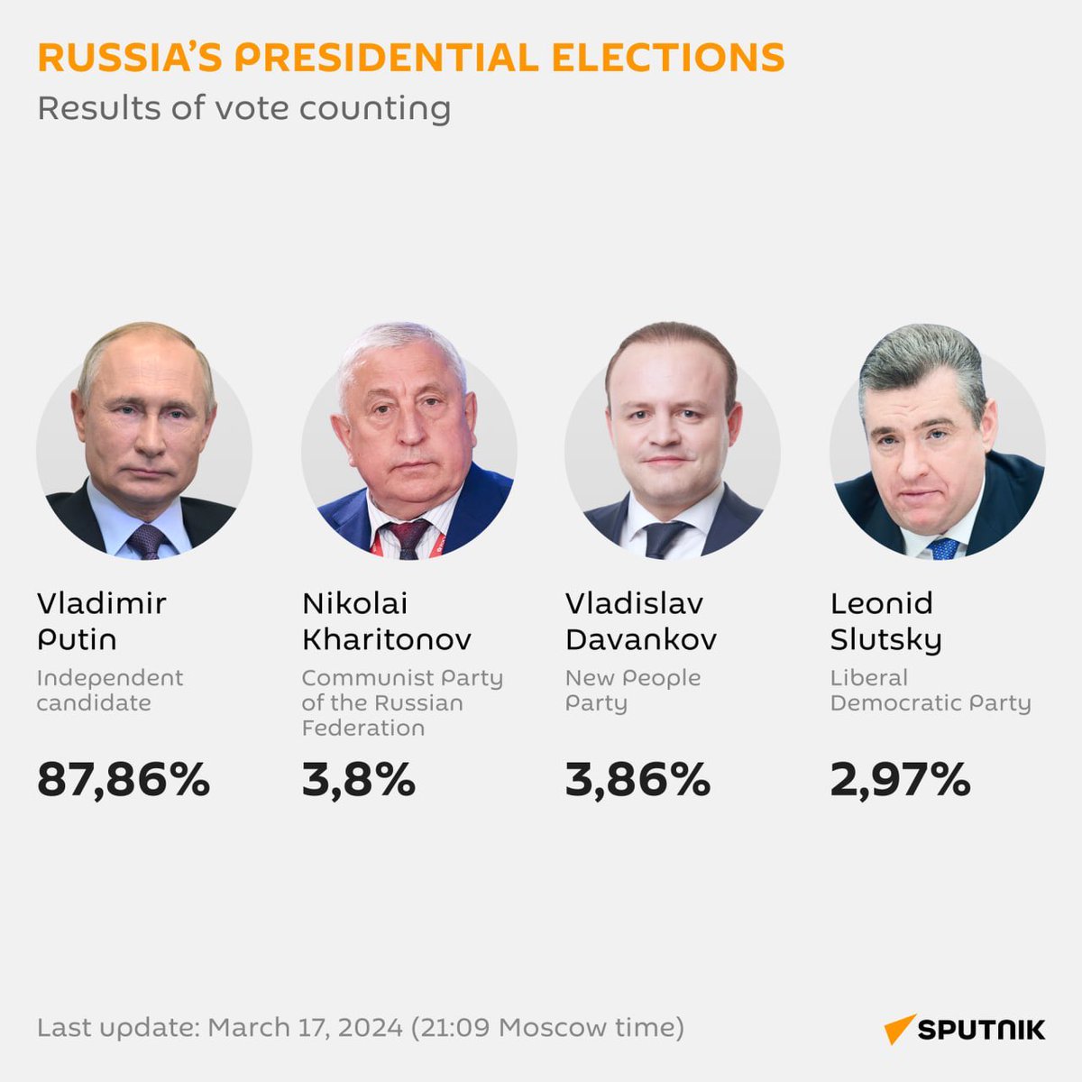 Congratulations to President Putin. Vladimir Putin won 87% of the votes, because Russians understand this is the most critical time and an existential crisis in Russia’s modern history. Time to make Russia great again! 🇷🇺