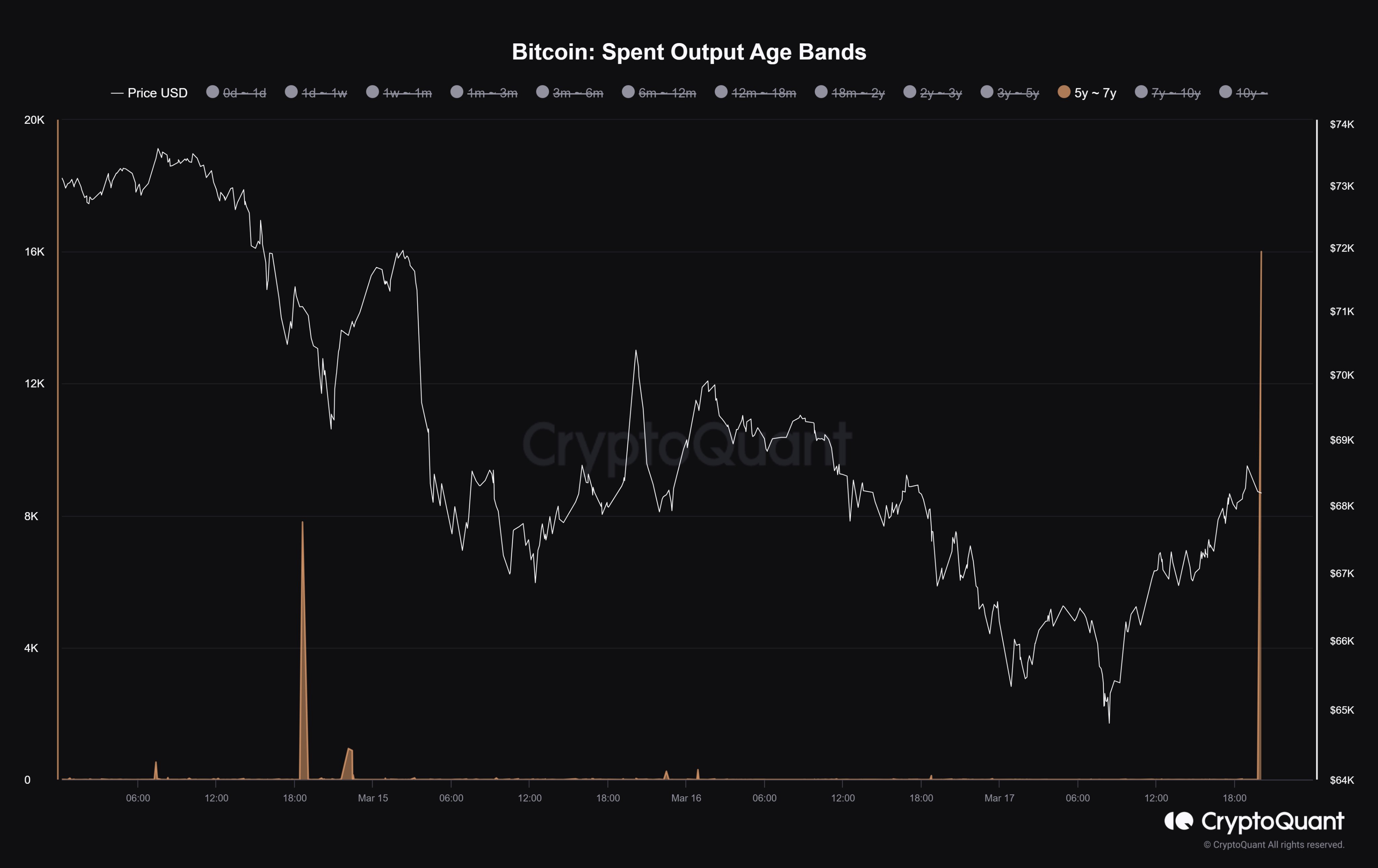 Bitcoin SOAB