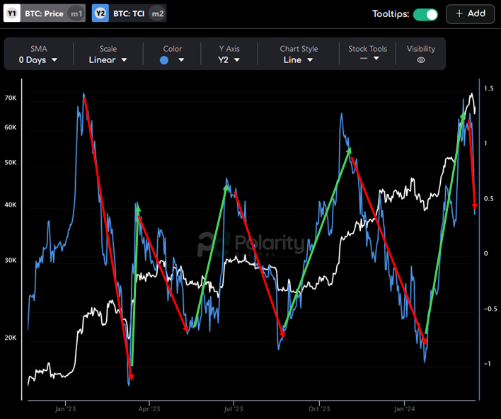 upsidedowndata's tweet image. $BTC's Trend Confidence Indicator (TCI) has started to trend back down aggressively. 

This suggests that the recent #Bitcoin uptrend is weakening or has started to reverse.

Until we see the TCI start to trend back up I would not be surprised to see $BTC continue to consolidate.