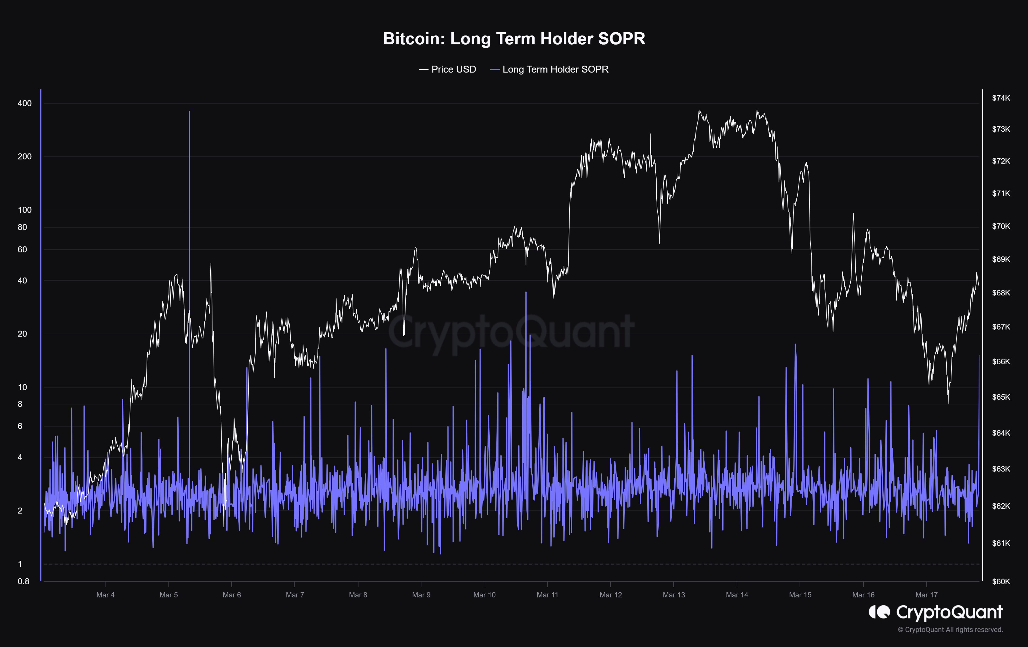 Bitcoin Whale Profit