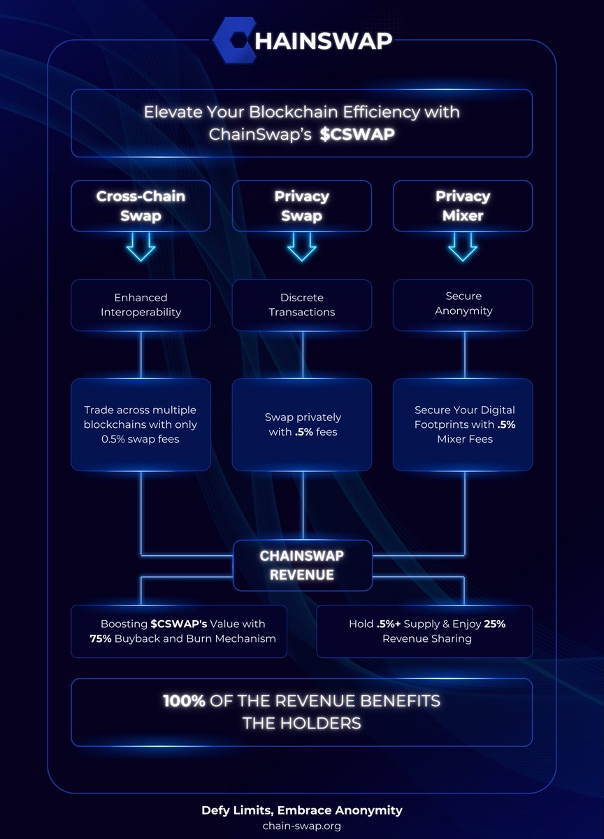 At #ChainSwap, we prioritize our holders with our 100% revenue share system. With a 0.5% transaction fee on all ChainSwap utilities, 100% goes back to $CSWAP Holders! Unlike traditional models, ours benefits every holder, as 75% of all revenue generated will buy back and burn