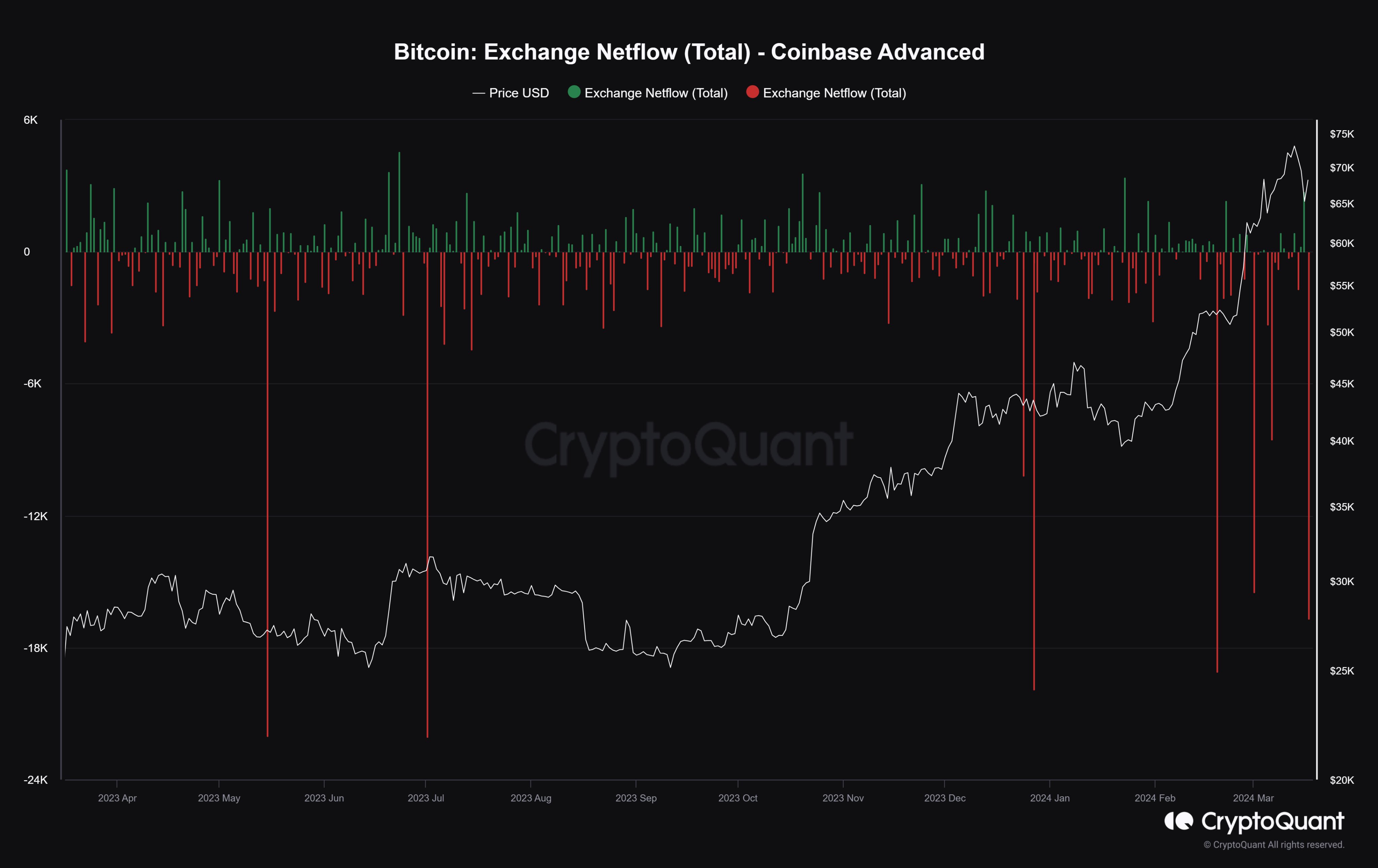 Bitcoin Coinbase Netflow