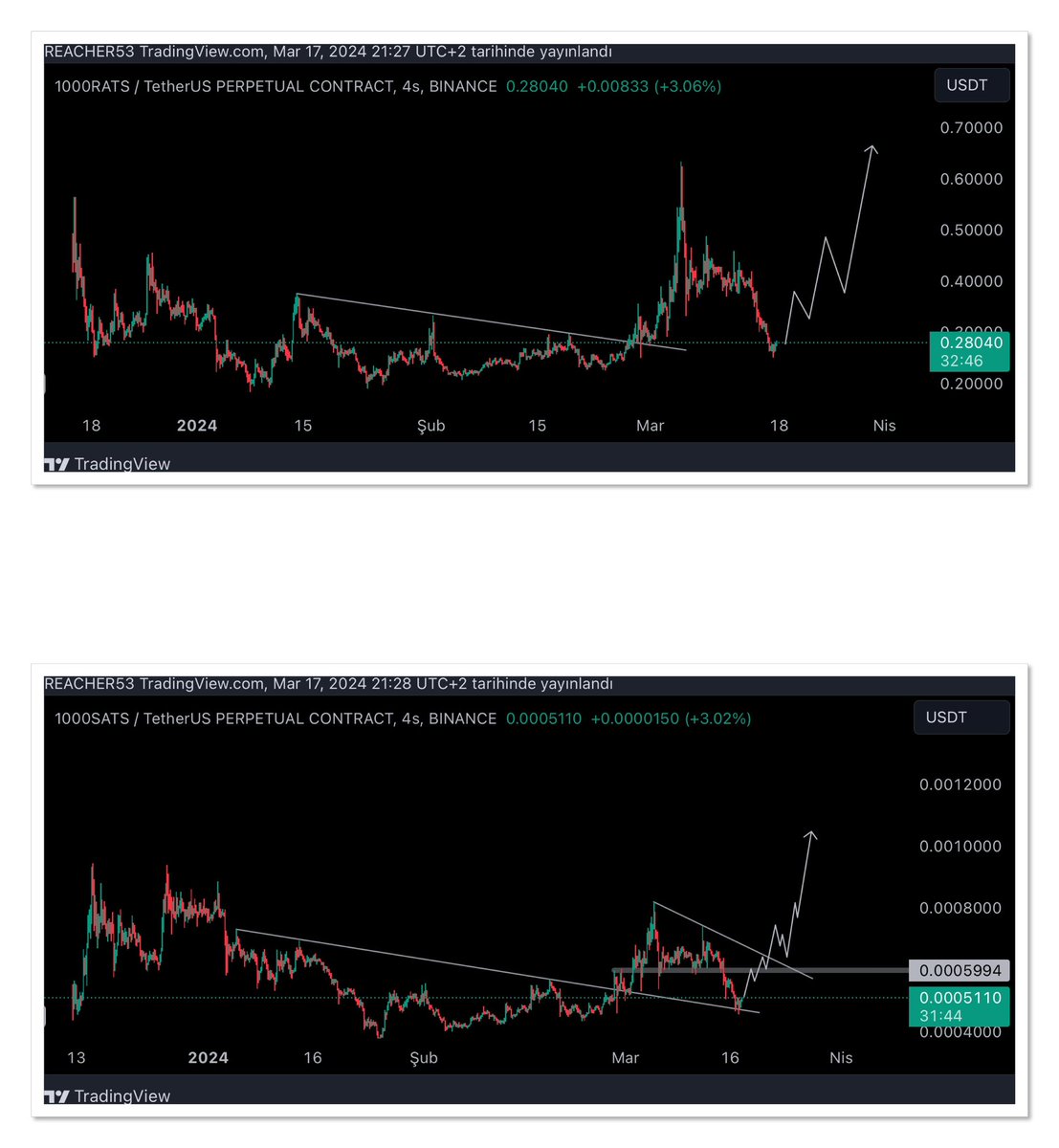 $RATS Soran arkadaşlar .

$SATS ile aynı grafiklere sahip kırılım yaptığı direnç bölgesini tekrar destek olarak kullanıp yükselişini daha hacimli şekilde yapmaya hazırlanacaktır.

#RATS ın akümülesi birazdaha uzun olabilir.
Bu sebeple tercihim #SATS 👍