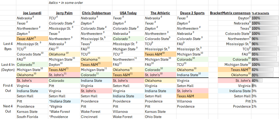 MileHightheGrey's tweet image. I updated my graphic to reflect the final #bracketmatrix.

Michigan State continues to be *unanimously* expected to make the field, yet widely considered to be *right* near the cutline. 👀