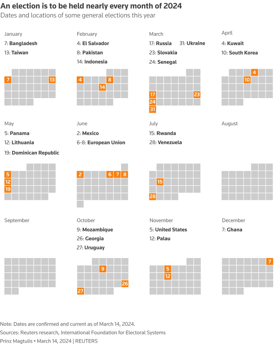Russia just held its presidential elections this weekend. This year, an election is to be held nearly every month.