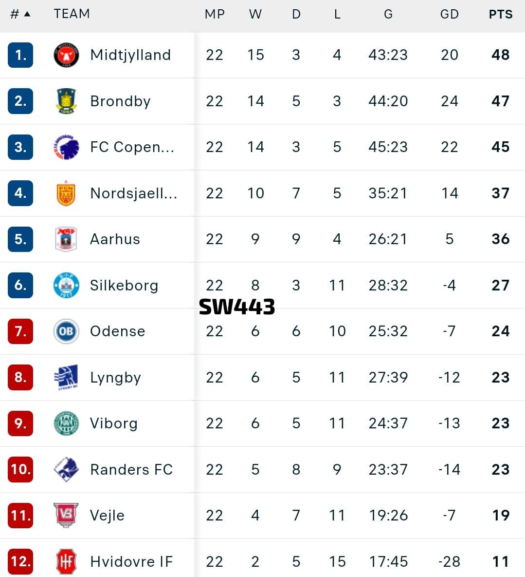 SportWrap443's tweet photo. #Superliga 🇩🇰
FT | •
Aarhus - Hvidovre IF 1:0
Brondby - Silkeborg 4:1
Lyngby - Viborg 2:0
Midtjylland - Vejle 3:0
Nordsjaelland - Randers FC 1:1
Odense - FC Copenhagen 0:2
#SW443 #FootballResults https://t.co/zWp7frEX9Y