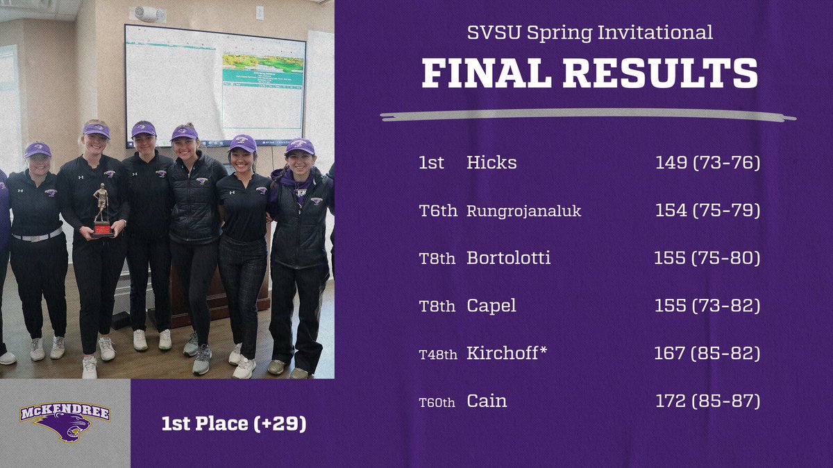 🏌️‍♀️🐾Team AND Individual CHAMPS🐾🏌️‍♀️

@McKBearcatGolf wins the Saginaw Valley State Spring Invitational by 1️⃣2️⃣ strokes!

Martina Hicks wins the individual title!

#BearcatsUnleashed #GLVCwgolf