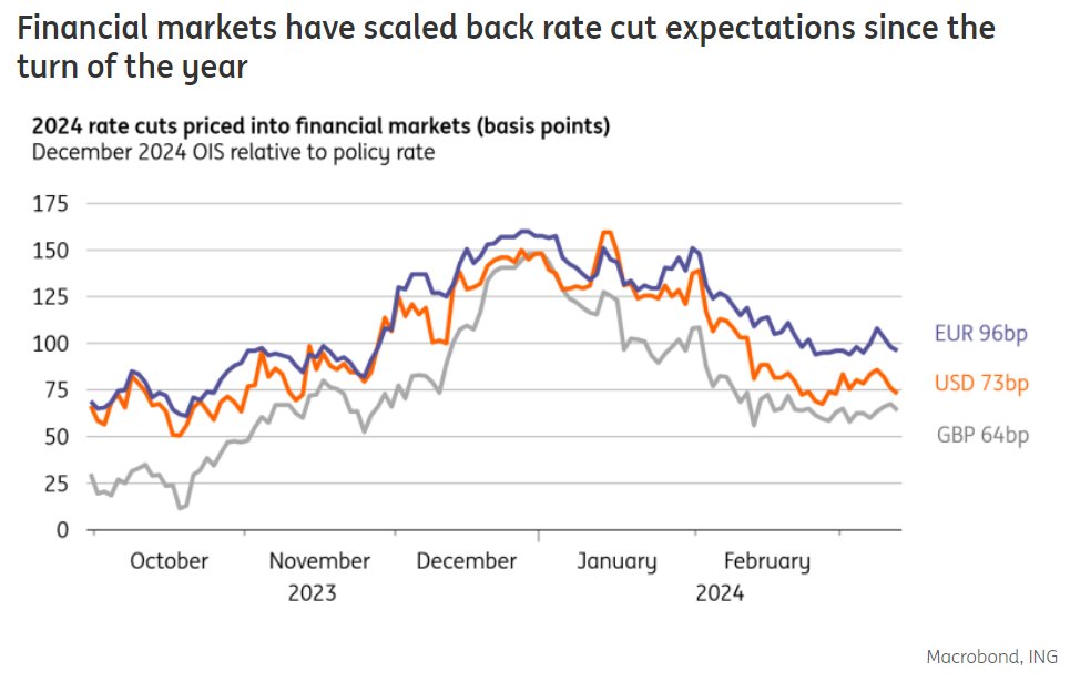 ING_Economics's tweet photo. Expect the Bank of England to use Thursday's decision to reiterate that rates need to stay restrictive for a while. @SmithEconomics expects the first cut to come in August.
https://t.co/MuJwuycgWH https://t.co/fQFxNyi3Ls