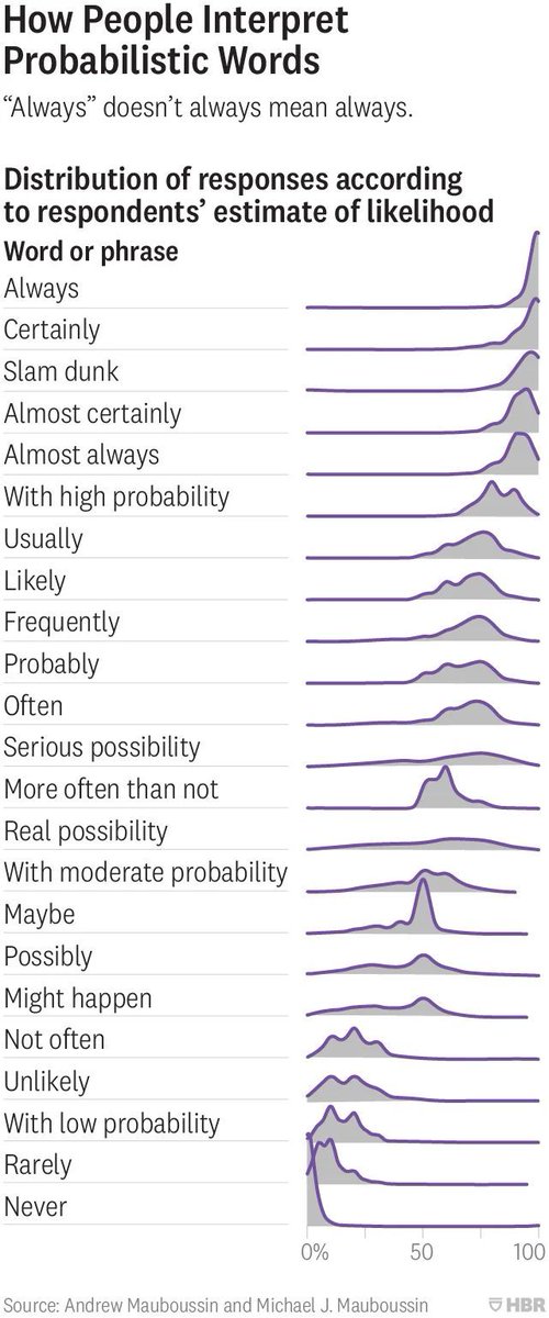 koenfucius's tweet photo. One of my favourite articles appeared in my timeline again—@mjmauboussin and @amaub’s discussion of the fuzziness of probability in everyday parlance, and how to avoid imprecise verbiage that often leads to poor decision making.

So I’m sharing it again:
https://t.co/XiHiR3uFgo https://t.co/LivXXP8B1W