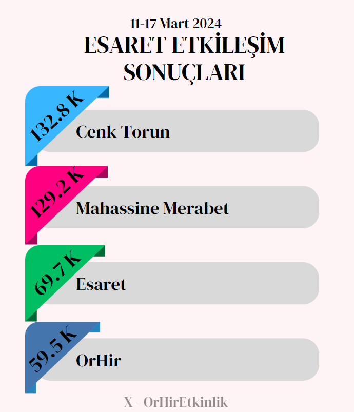 OrHirEtkinlik's tweet photo. 11-17 Mart Haftası X'de Etkileşim Sonuçları ♥

#Esaret #OrHir #CenkTorun #MahassineMerabet https://t.co/pCtI7NAOiI
