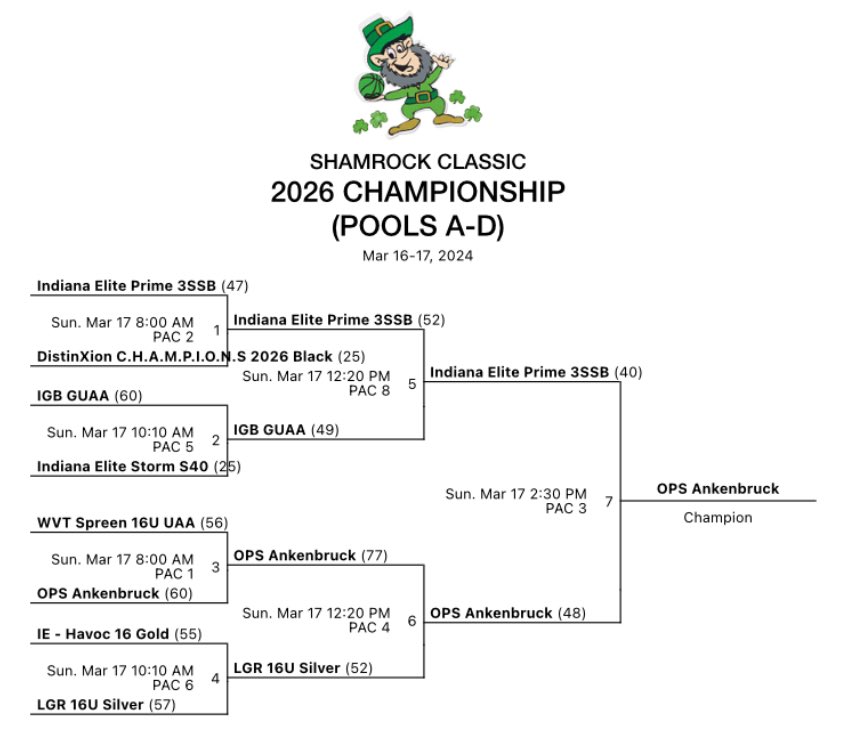 opsbball's tweet photo. Congratulations to @OPS26Ankenbruck! Shamrock Classic Champs 🏆 https://t.co/pN9j8uVCgL