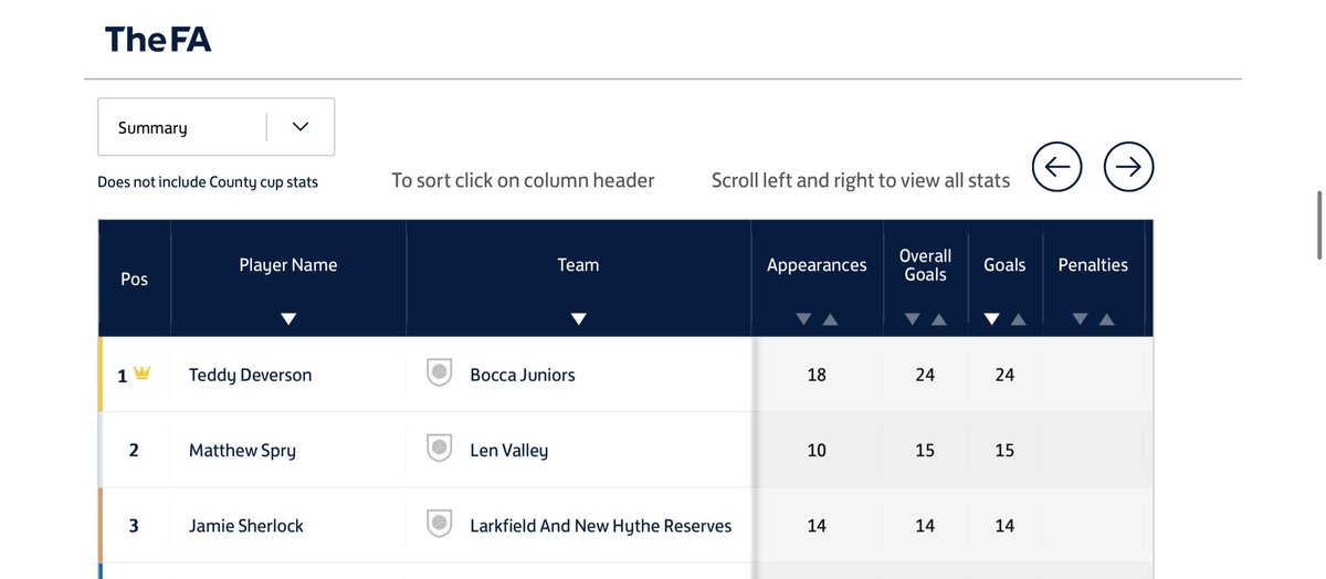 Well Done For Doing Your Job Ted Leading The Way In The @kentcountyfl Division 3 Golden Boot Table, Netting His 24th In The League This Season In Saturdays 2-0 Win 28 So Far In All Competitions So Far & With 3 Games To Go We Know His Eyes Are On The 30 Goal Mark #TeddyGoals