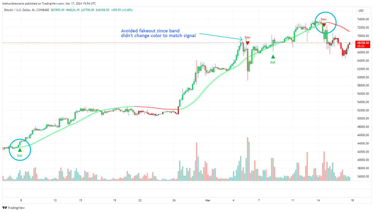 thehumbleoracle's tweet image. I&apos;ve been trading $BTC using the @maxsi_official indicator. It helped me catch the recent top and also avoid the last chop. 

#Bitcoin #BTC #crypto #trading #tradingview